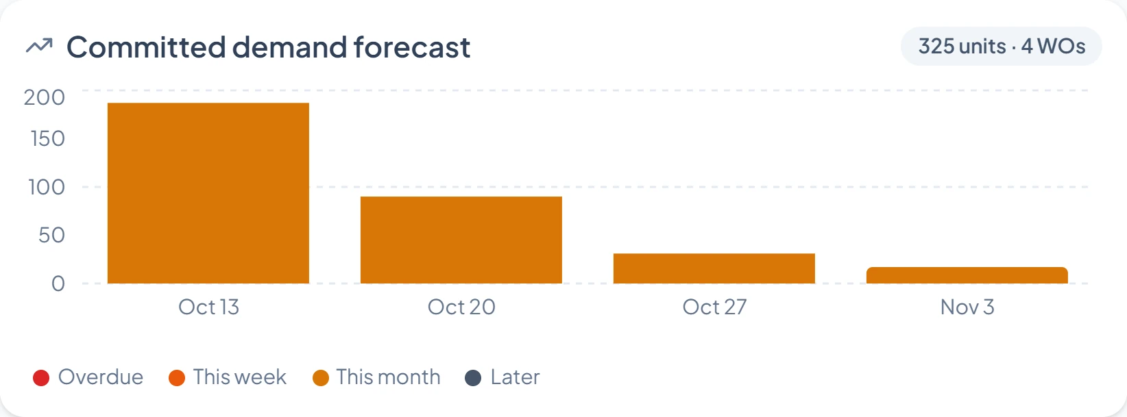 Committed demand forecast: 325 units outstanding on four open work orders, grouped by due date from Oct 13 to Nov 3 (demo data)